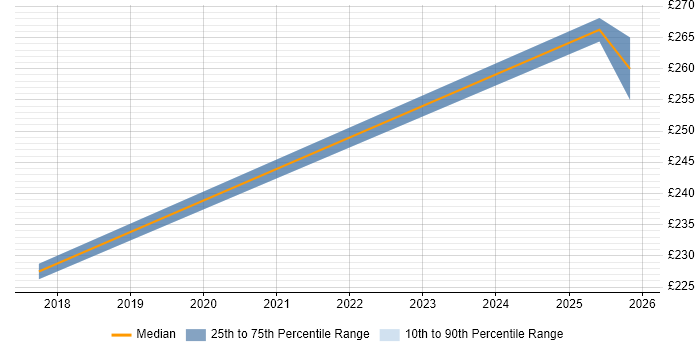Contractor daily rate distribution trend for Data Centre Operator job vacancies in Wales