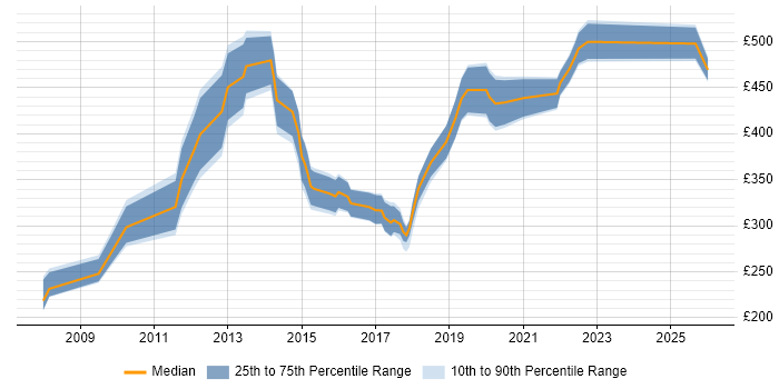Contractor daily rate distribution trend for jobs in Wales citing Data Cleansing