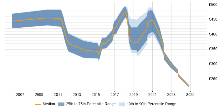 Contractor daily rate distribution trend for jobs in Wales citing Data Collection