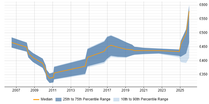 Contractor daily rate distribution trend for Data Consultant job vacancies in Wales