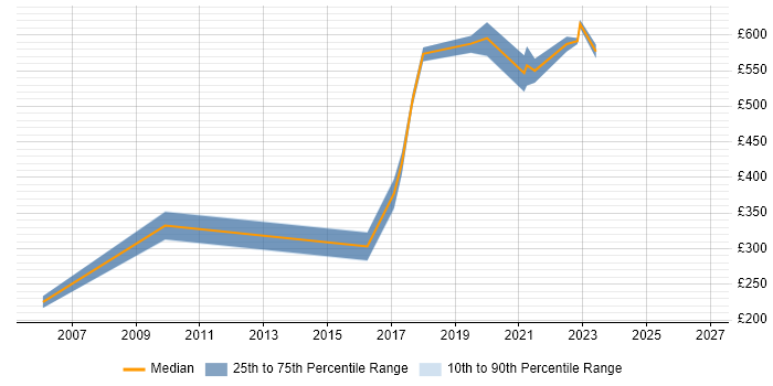 Contractor daily rate distribution trend for jobs in Wales citing Data Design