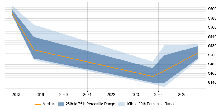 Contractor daily rate distribution trend for jobs in Wales citing Data-Driven Decision Making Contractor daily rate distribution trend for jobs in Wales citing Data-Driven Decision Making