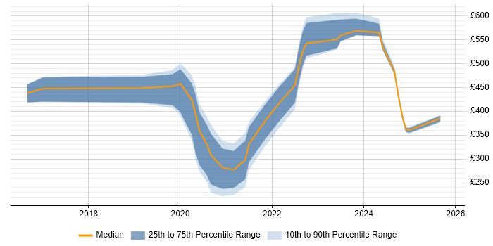 Contractor daily rate distribution trend for jobs in Wales citing Data Engineering