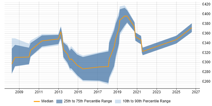Contractor daily rate distribution trend for jobs in Wales citing Data Extraction