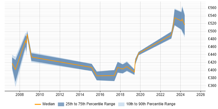 Contractor daily rate distribution trend for jobs in Wales citing Data Guard Contractor daily rate distribution trend for jobs in Wales citing Data Guard