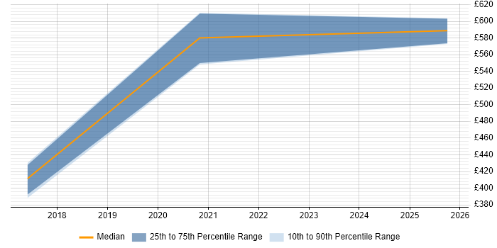 Contractor daily rate distribution trend for jobs in Wales citing Data Hub