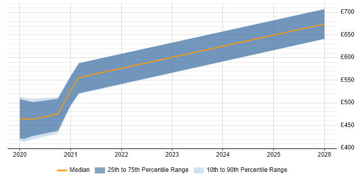 Contractor daily rate distribution trend for jobs in Wales citing Data Ingestion