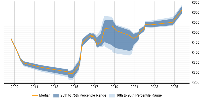 Contractor daily rate distribution trend for jobs in Wales citing Data Integration