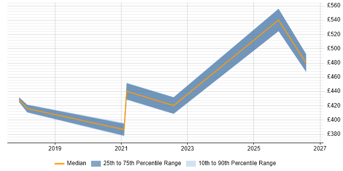 Contractor daily rate distribution trend for jobs in Wales citing Data Lineage