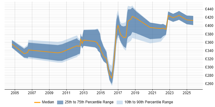 Contractor daily rate distribution trend for jobs in Wales citing Data Mapping