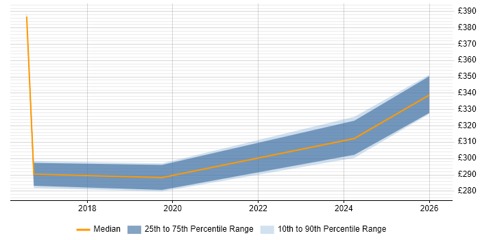 Contractor daily rate distribution trend for jobs in Wales citing Data Matching