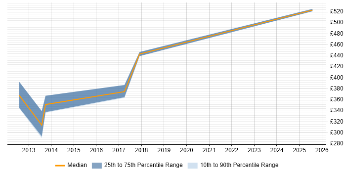 Contractor daily rate distribution trend for Data Migration Lead job vacancies in Wales Contractor daily rate distribution trend for Data Migration Lead job vacancies in Wales