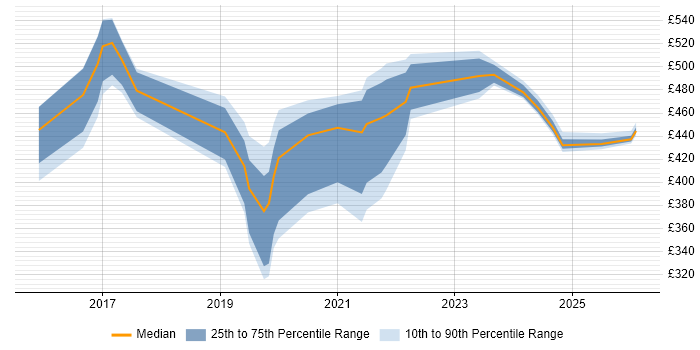 Contractor daily rate distribution trend for jobs in Wales citing Data Pipeline
