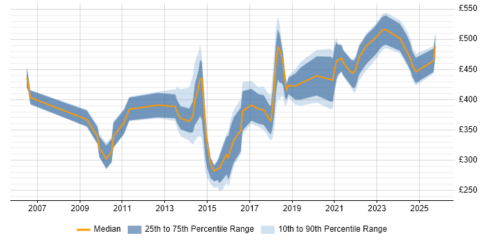 Contractor daily rate distribution trend for jobs in Wales citing Data Quality