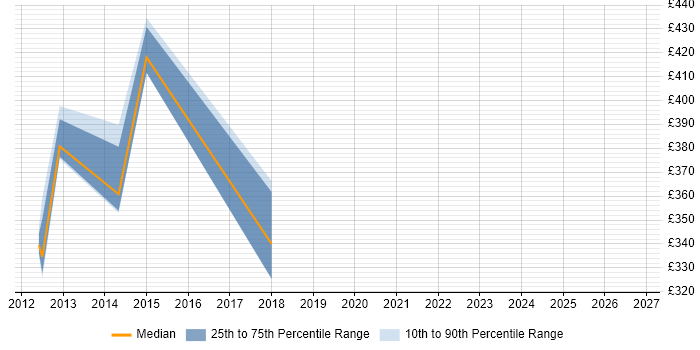 Contractor daily rate distribution trend for jobs in Wales citing Data Reconciliation