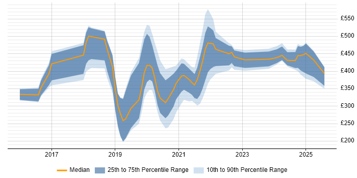 Contractor daily rate distribution trend for jobs in Wales citing Data Science Contractor daily rate distribution trend for jobs in Wales citing Data Science