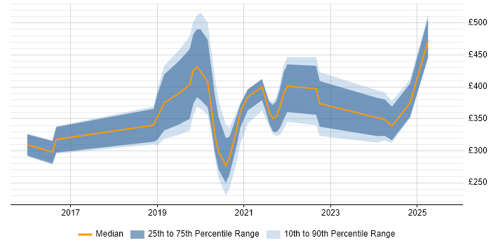 Contractor daily rate distribution trend for Data Scientist job vacancies in Wales