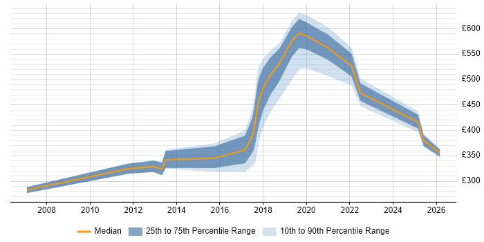 Contractor daily rate distribution trend for jobs in Wales citing Data Security