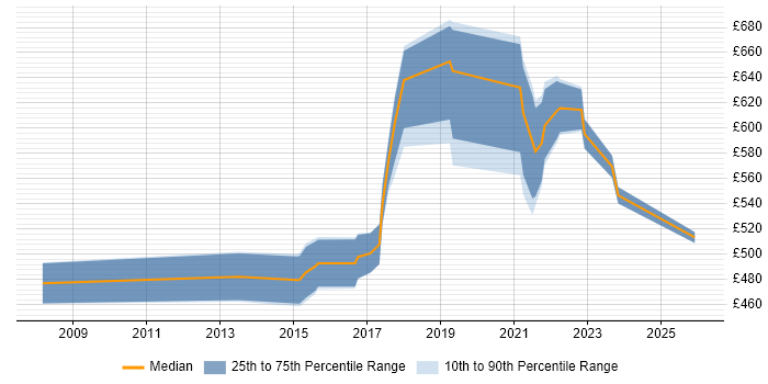 Contractor daily rate distribution trend for jobs in Wales citing Data Strategy