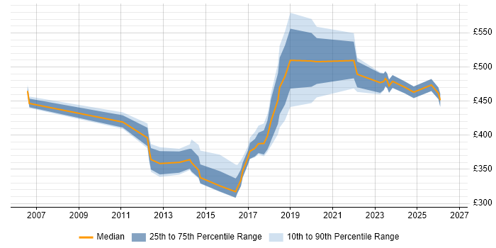 Contractor daily rate distribution trend for jobs in Wales citing Data Transformation