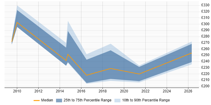 Contractor daily rate distribution trend for jobs in Wales citing Data Validation