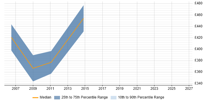 Contractor daily rate distribution trend for Data Warehouse Consultant job vacancies in Wales
