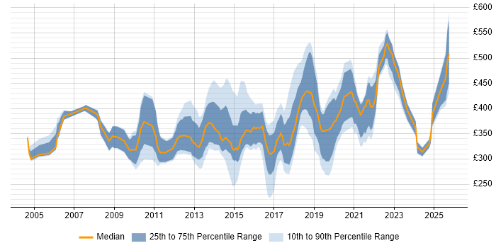 Contractor daily rate distribution trend for jobs in Wales citing Data Warehouse