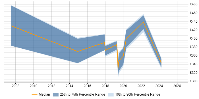Contractor daily rate distribution trend for Database Engineer job vacancies in Wales