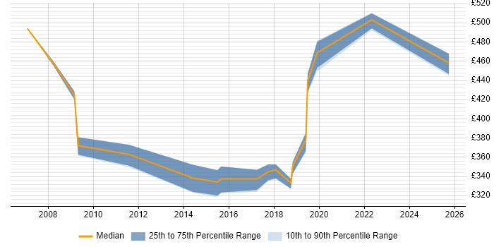 Contractor daily rate distribution trend for jobs in Wales citing Database Migration Contractor daily rate distribution trend for jobs in Wales citing Database Migration