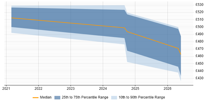 Contractor daily rate distribution trend for Databricks Engineer job vacancies in Wales