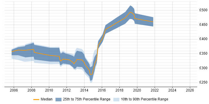 Contractor daily rate distribution trend for jobs in Wales citing DB2