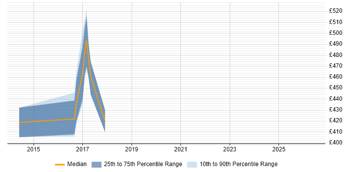 Contractor daily rate distribution trend for jobs in Wales citing Debian