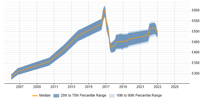 Contractor daily rate distribution trend for jobs in Wales citing Def Stans