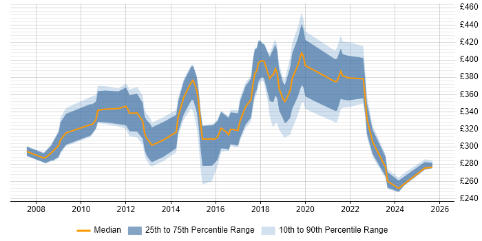 Contractor daily rate distribution trend for jobs in Wales citing Defect Management