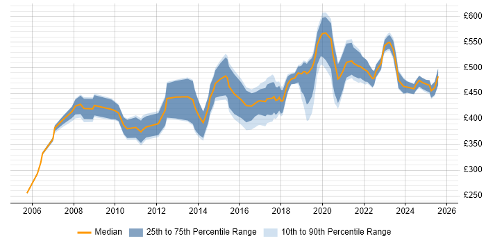 Contractor daily rate distribution trend for Delivery Manager job vacancies in Wales