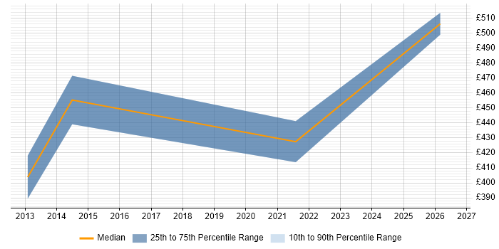 Contractor daily rate distribution trend for jobs in Wales citing Demand Forecasting