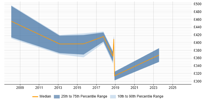 Contractor daily rate distribution trend for jobs in Wales citing Demand Management