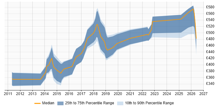 Contractor daily rate distribution trend for jobs in Wales citing Deployment Automation