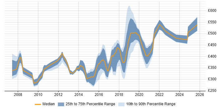 Contractor daily rate distribution trend for jobs in Wales citing Design Patterns
