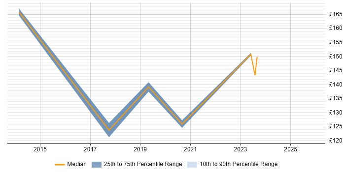 Contractor daily rate distribution trend for Deskside Support Engineer job vacancies in Wales