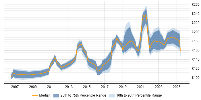 Contractor daily rate distribution trend for Desktop Support job vacancies in Wales Contractor daily rate distribution trend for Desktop Support job vacancies in Wales