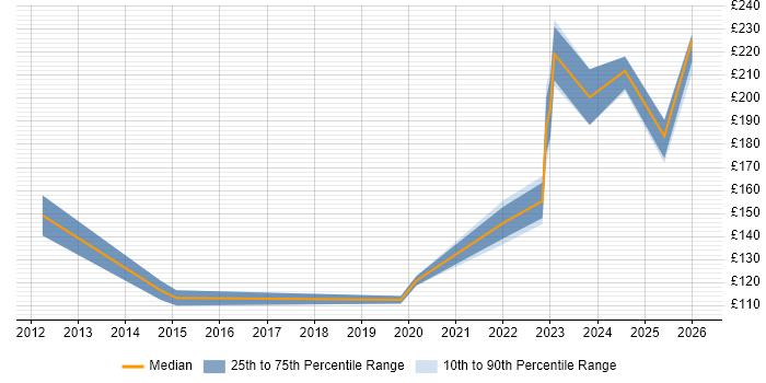 Contractor daily rate distribution trend for Desktop Technician job vacancies in Wales