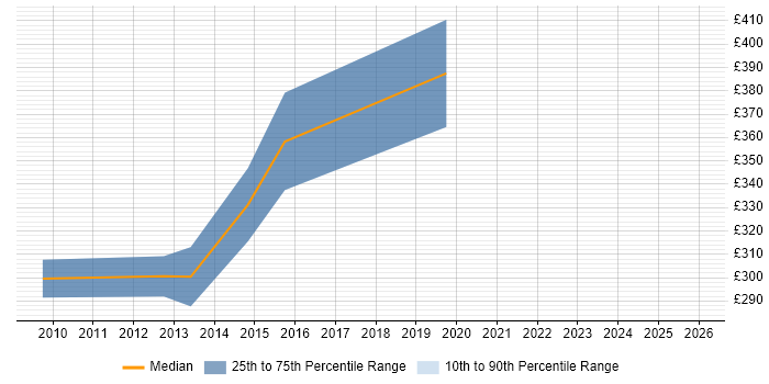 Contractor daily rate distribution trend for Development Engineer job vacancies in Wales