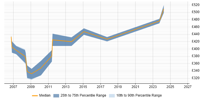 Contractor daily rate distribution trend for Development Project Manager job vacancies in Wales