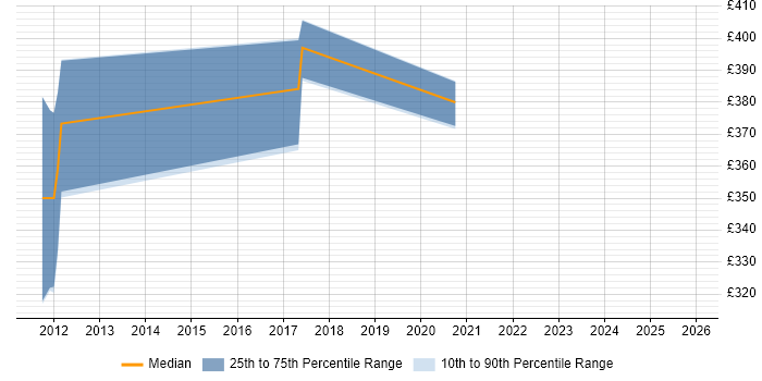 Contractor daily rate distribution trend for jobs in Wales citing Device Driver