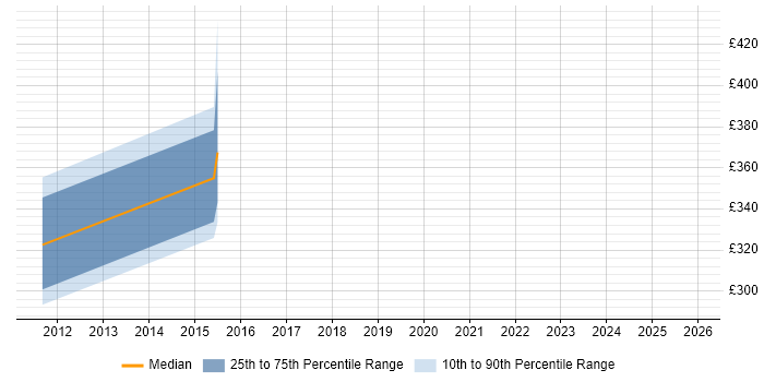Contractor daily rate distribution trend for jobs in Wales citing DICOM