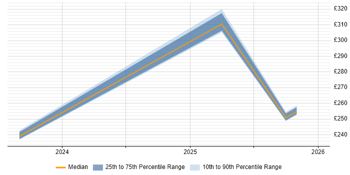 Contractor daily rate distribution trend for jobs in Wales citing Digital Health