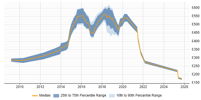 Contractor daily rate distribution trend for jobs in Wales citing Digital Marketing