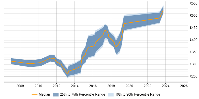 Contractor daily rate distribution trend for jobs in Wales citing Digital Media Contractor daily rate distribution trend for jobs in Wales citing Digital Media