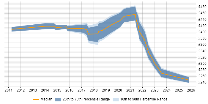 Contractor daily rate distribution trend for Digital Project Manager job vacancies in Wales